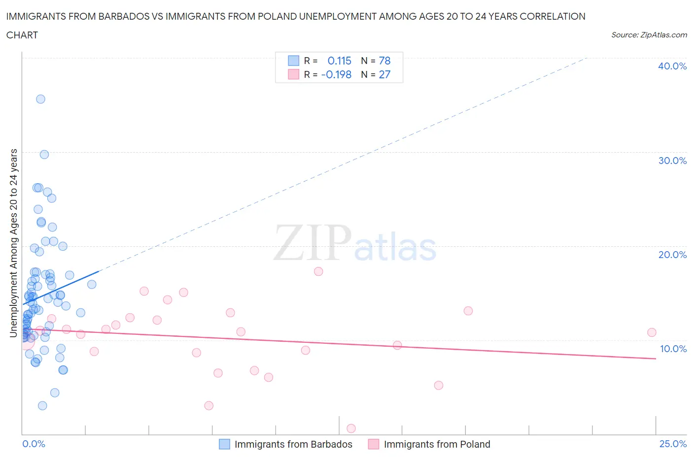 Immigrants from Barbados vs Immigrants from Poland Unemployment Among Ages 20 to 24 years