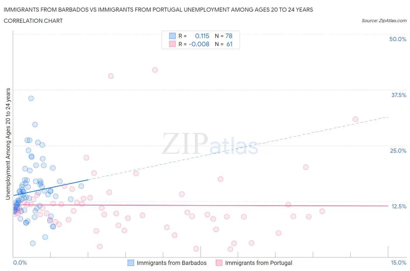 Immigrants from Barbados vs Immigrants from Portugal Unemployment Among Ages 20 to 24 years