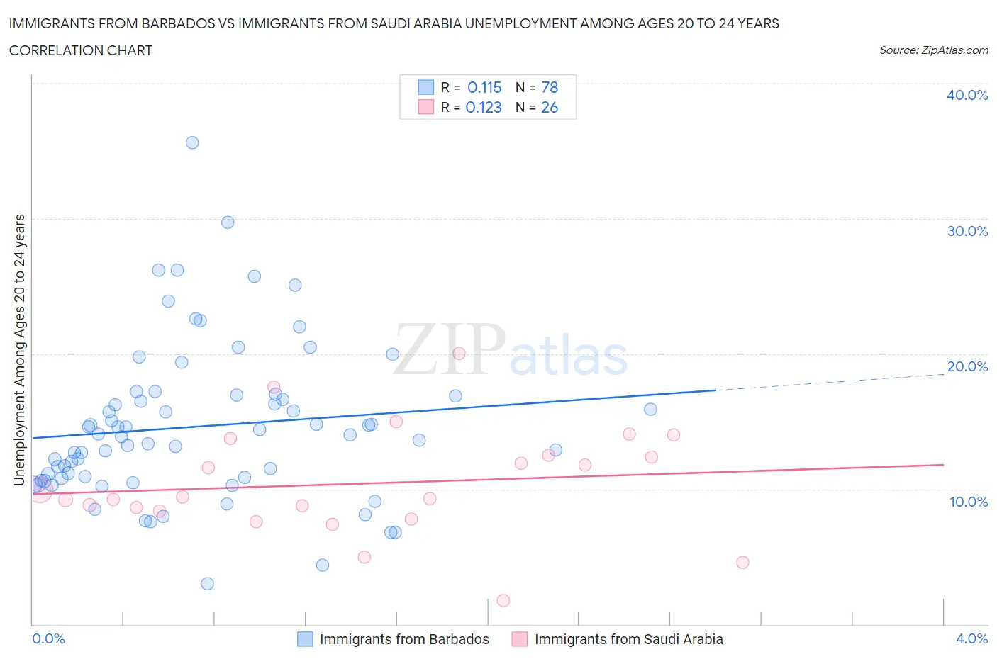 Immigrants from Barbados vs Immigrants from Saudi Arabia Unemployment Among Ages 20 to 24 years