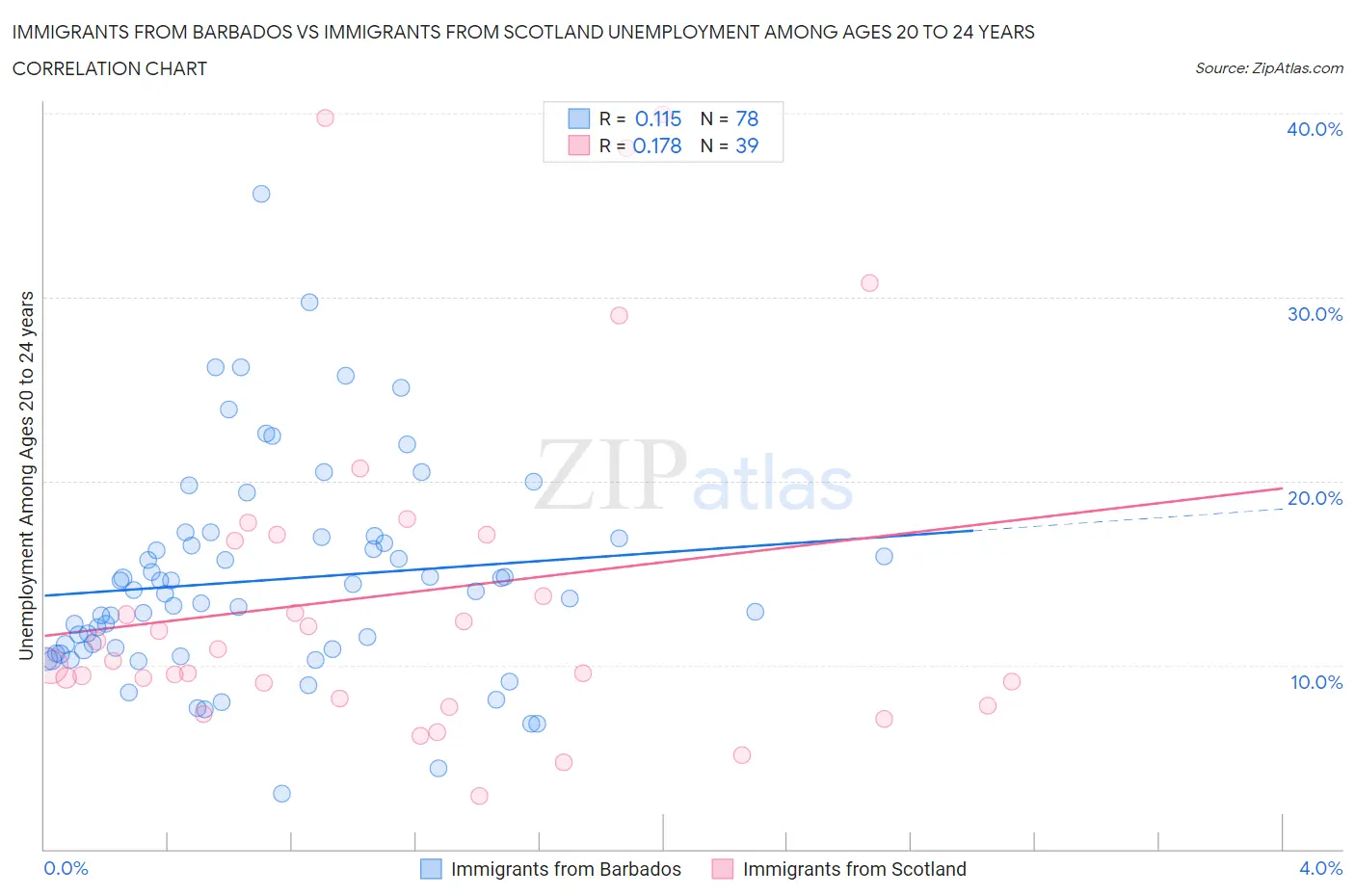 Immigrants from Barbados vs Immigrants from Scotland Unemployment Among Ages 20 to 24 years