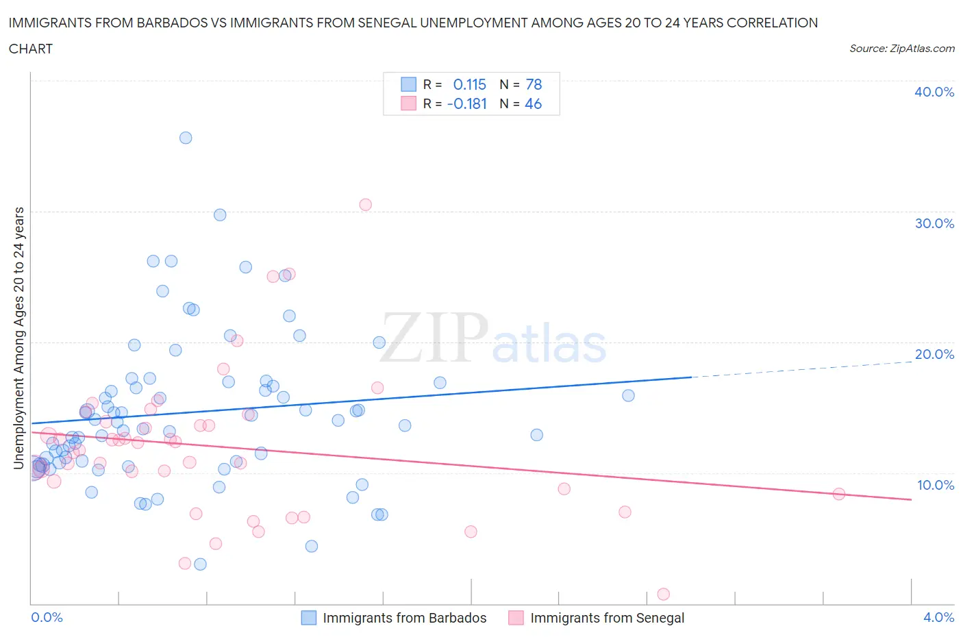 Immigrants from Barbados vs Immigrants from Senegal Unemployment Among Ages 20 to 24 years