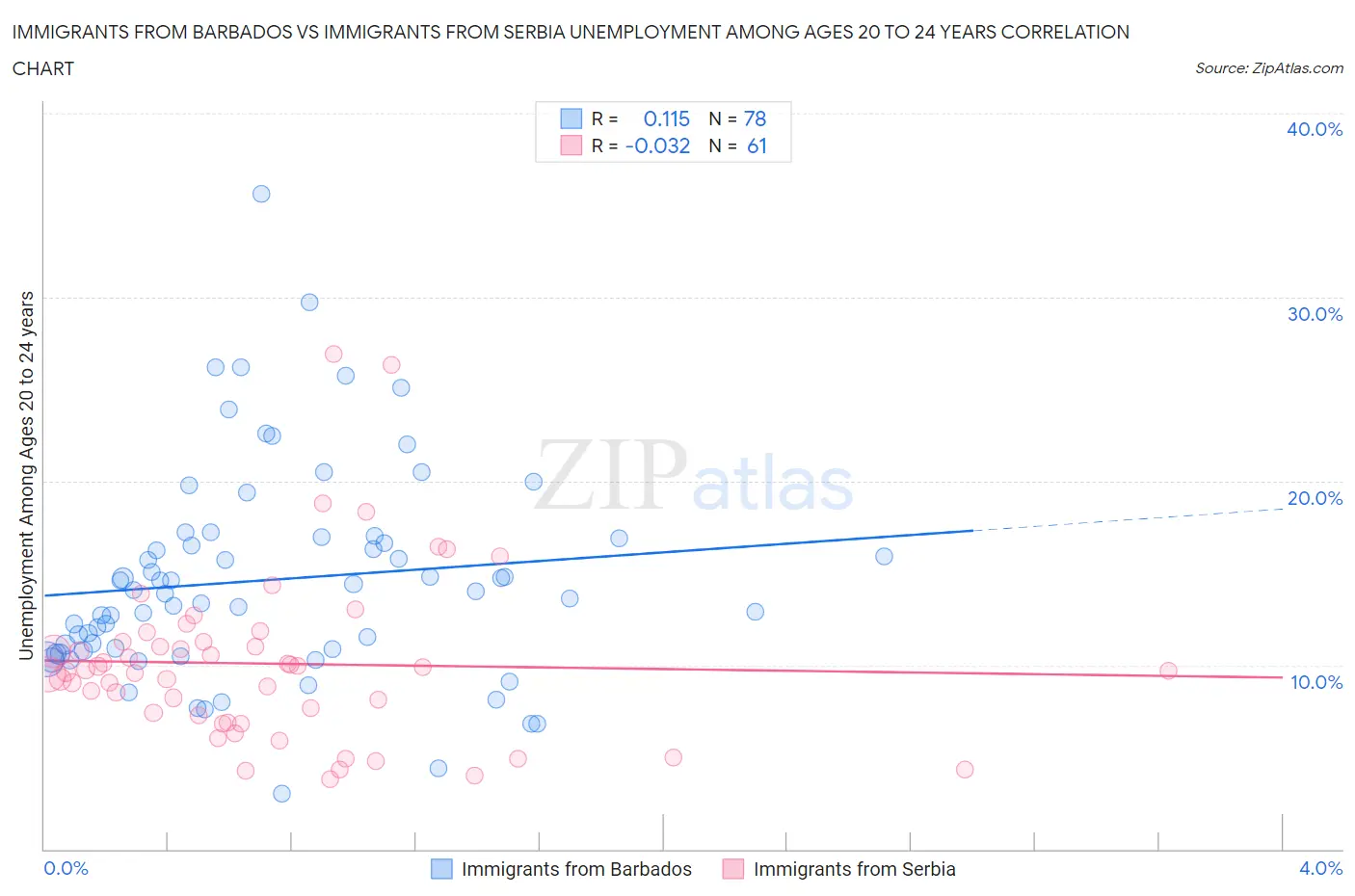 Immigrants from Barbados vs Immigrants from Serbia Unemployment Among Ages 20 to 24 years