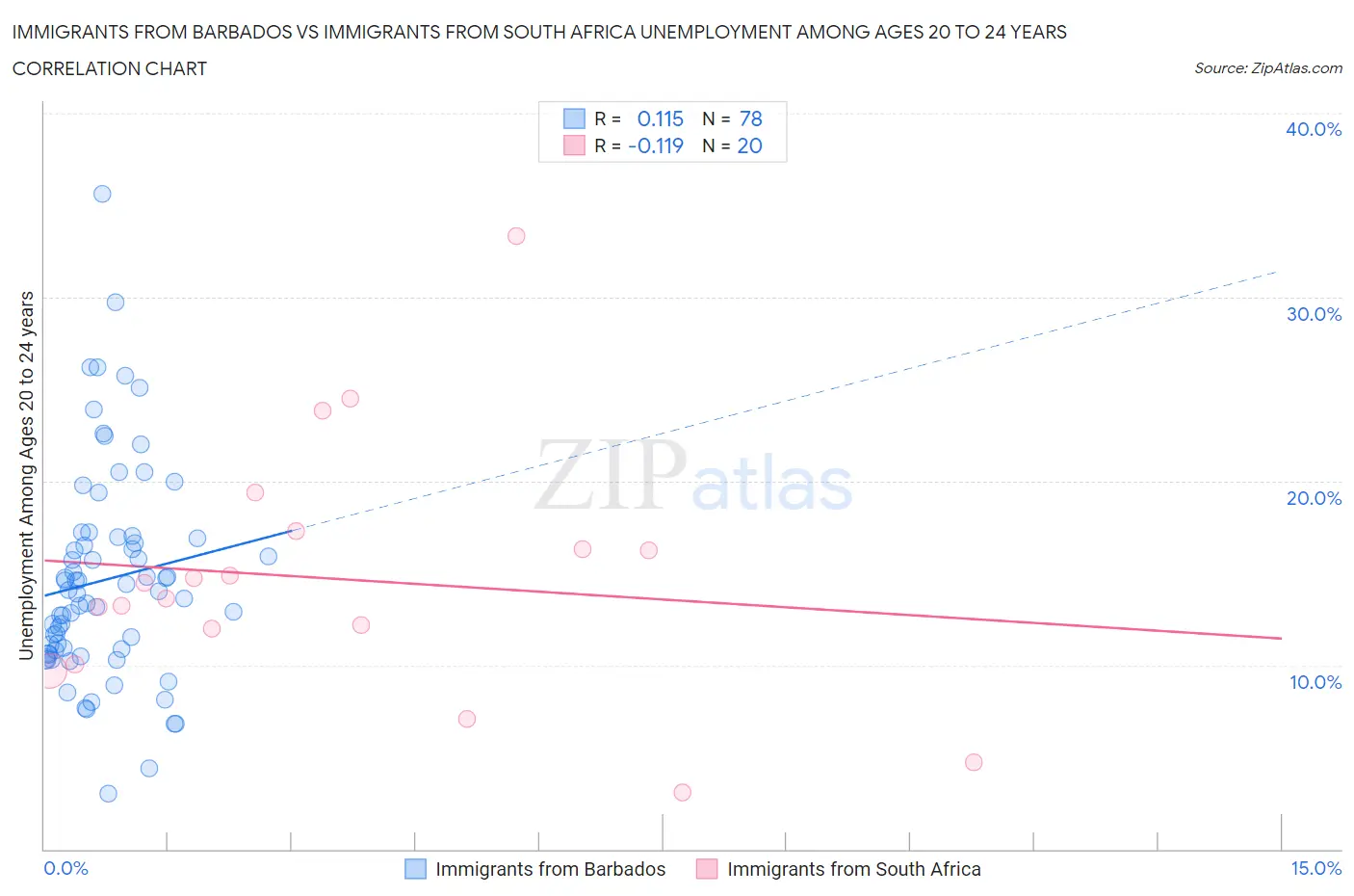 Immigrants from Barbados vs Immigrants from South Africa Unemployment Among Ages 20 to 24 years