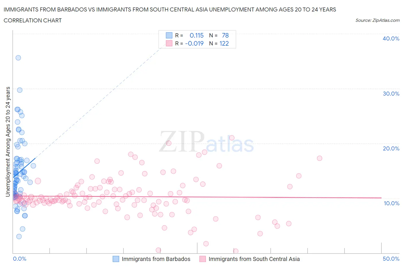 Immigrants from Barbados vs Immigrants from South Central Asia Unemployment Among Ages 20 to 24 years