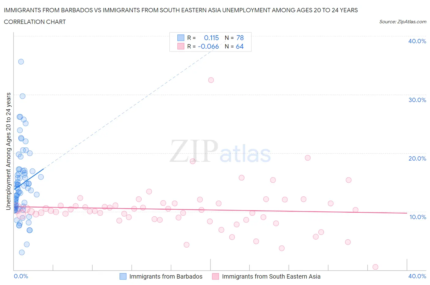 Immigrants from Barbados vs Immigrants from South Eastern Asia Unemployment Among Ages 20 to 24 years