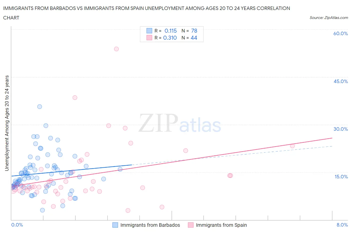 Immigrants from Barbados vs Immigrants from Spain Unemployment Among Ages 20 to 24 years