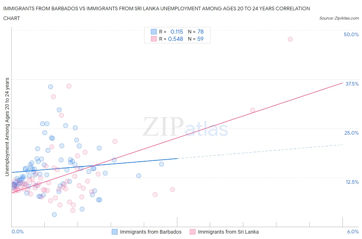 Immigrants from Barbados vs Immigrants from Sri Lanka Unemployment Among Ages 20 to 24 years