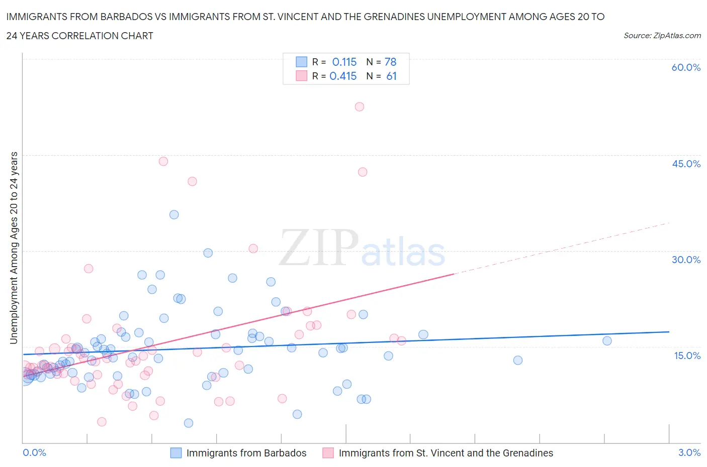 Immigrants from Barbados vs Immigrants from St. Vincent and the Grenadines Unemployment Among Ages 20 to 24 years