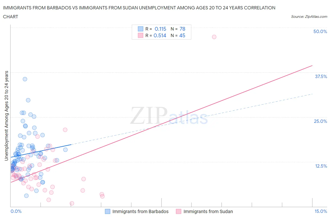 Immigrants from Barbados vs Immigrants from Sudan Unemployment Among Ages 20 to 24 years