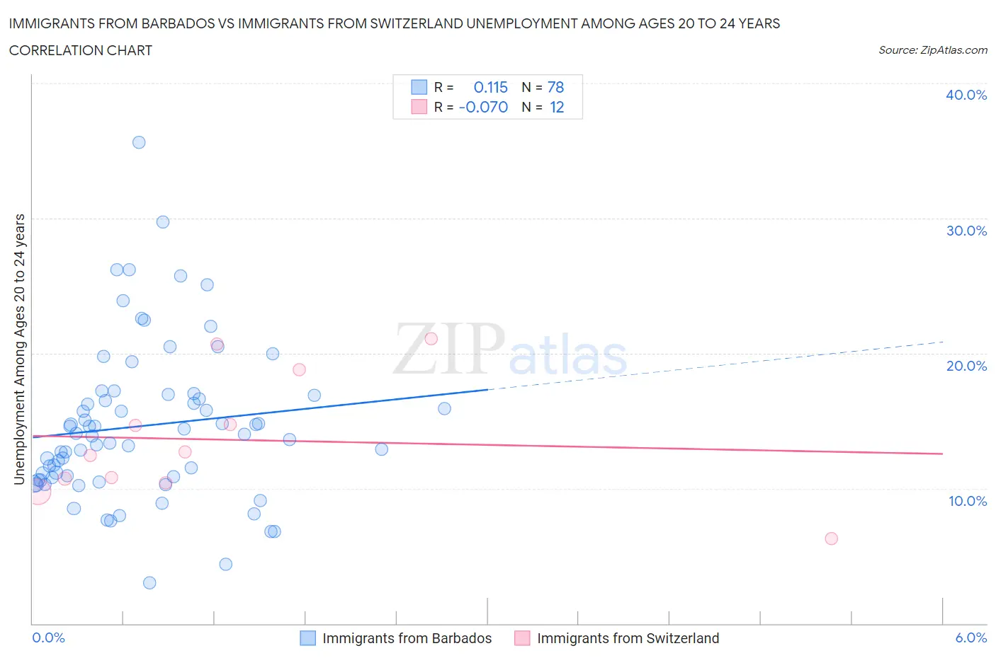 Immigrants from Barbados vs Immigrants from Switzerland Unemployment Among Ages 20 to 24 years