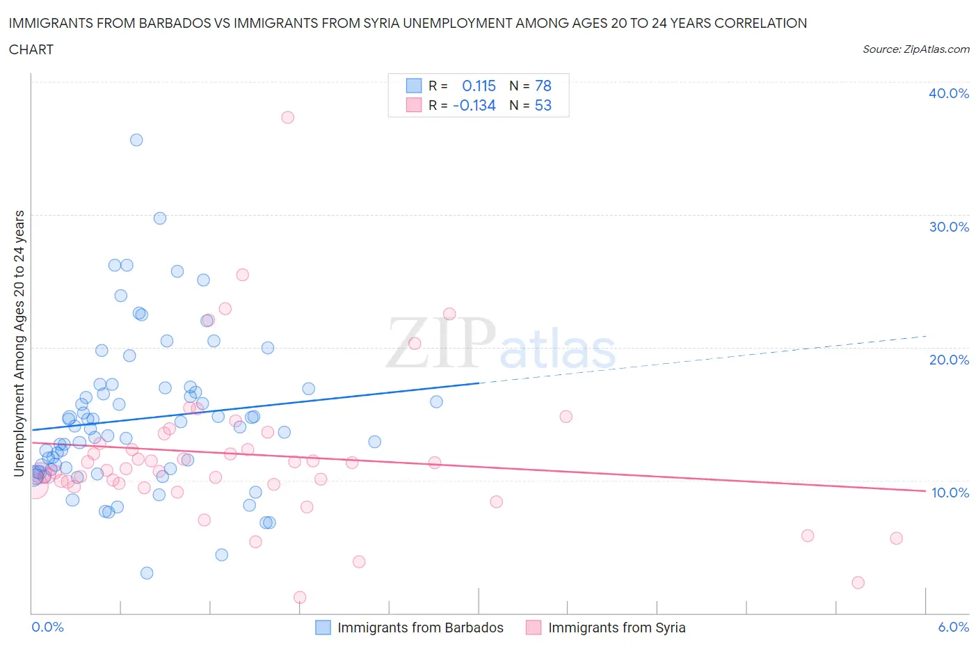 Immigrants from Barbados vs Immigrants from Syria Unemployment Among Ages 20 to 24 years