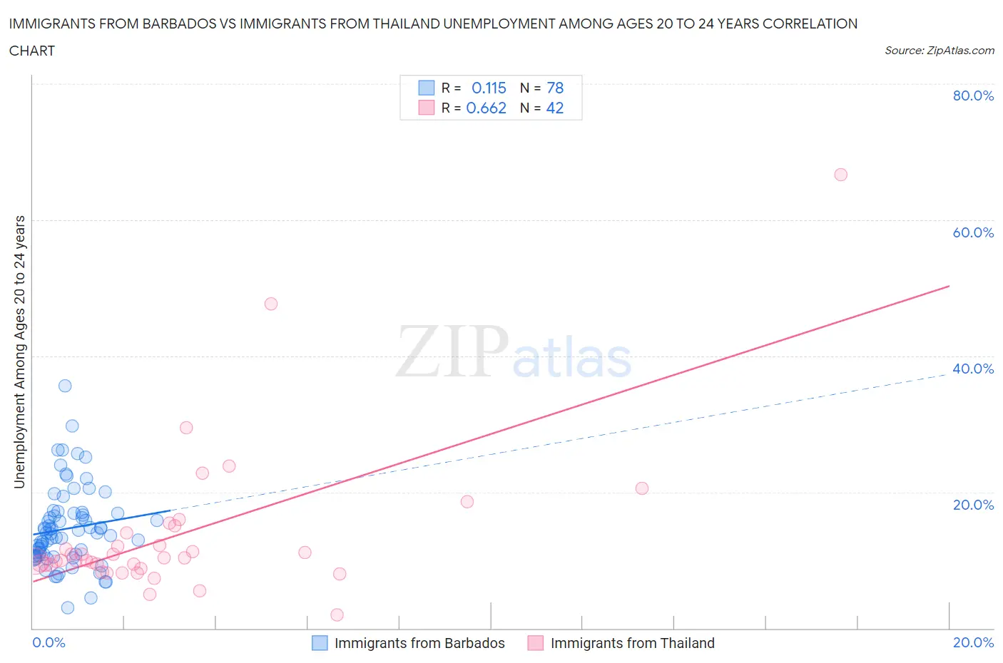 Immigrants from Barbados vs Immigrants from Thailand Unemployment Among Ages 20 to 24 years