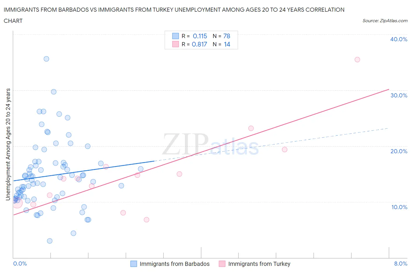 Immigrants from Barbados vs Immigrants from Turkey Unemployment Among Ages 20 to 24 years