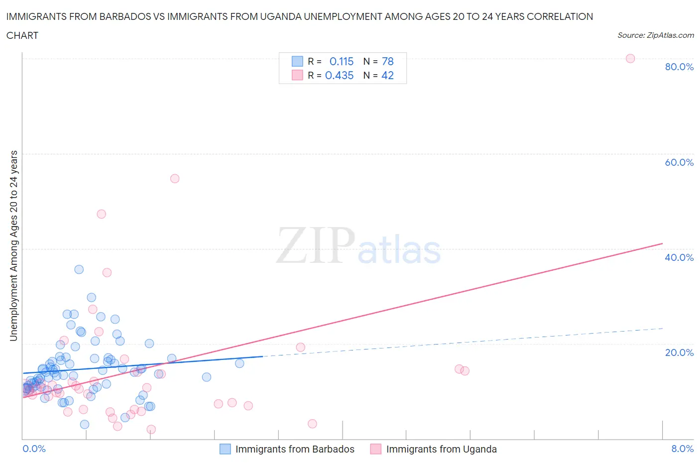 Immigrants from Barbados vs Immigrants from Uganda Unemployment Among Ages 20 to 24 years