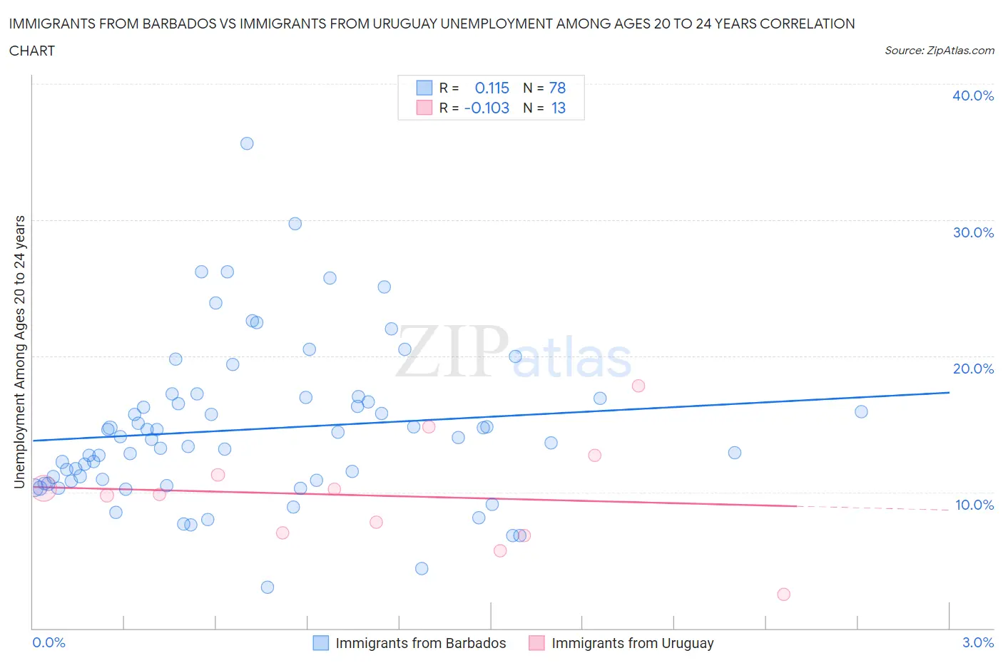 Immigrants from Barbados vs Immigrants from Uruguay Unemployment Among Ages 20 to 24 years