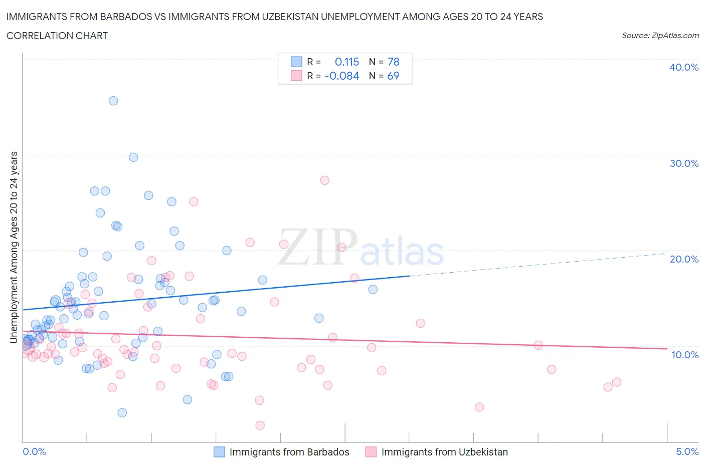 Immigrants from Barbados vs Immigrants from Uzbekistan Unemployment Among Ages 20 to 24 years