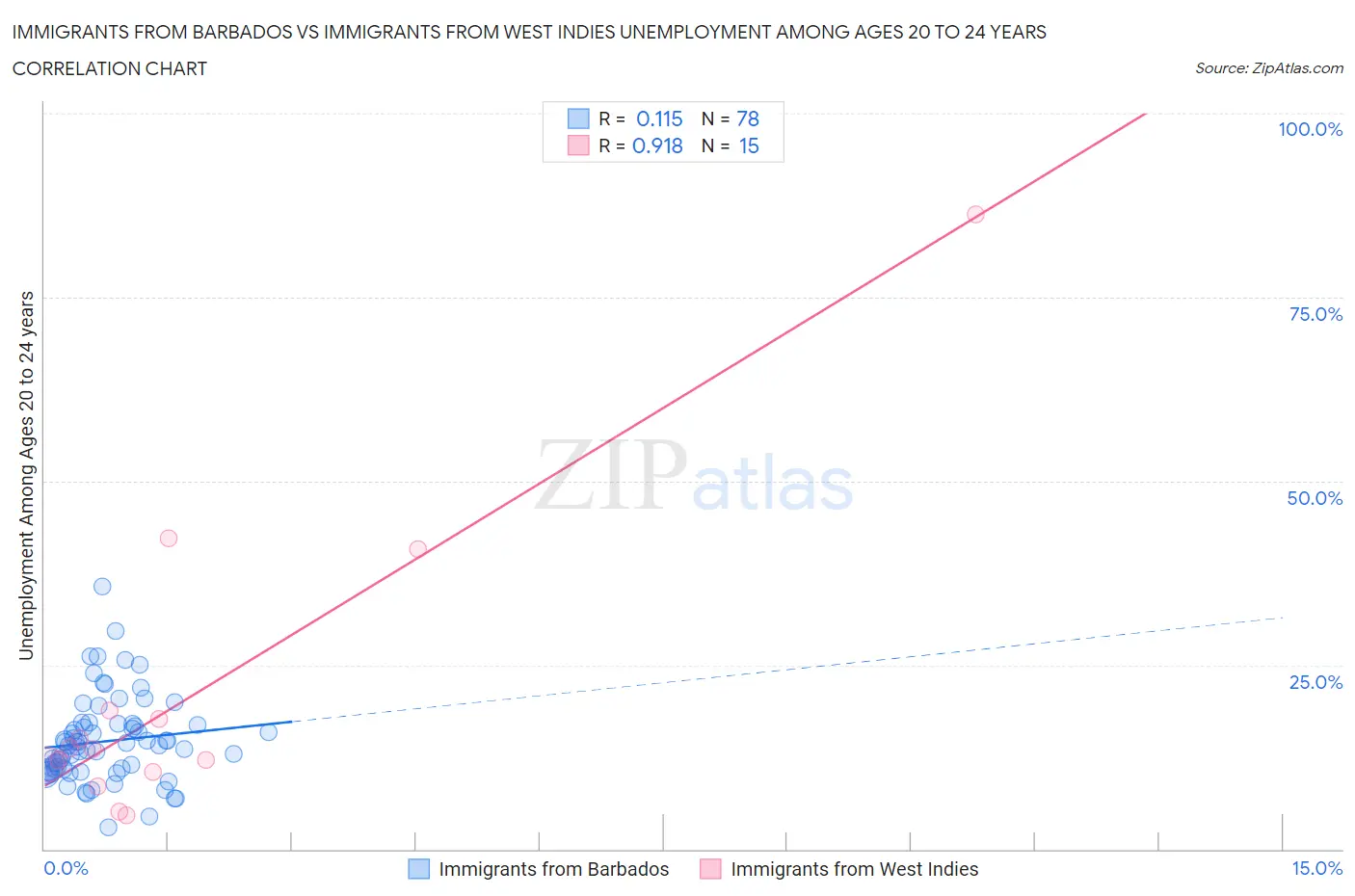 Immigrants from Barbados vs Immigrants from West Indies Unemployment Among Ages 20 to 24 years