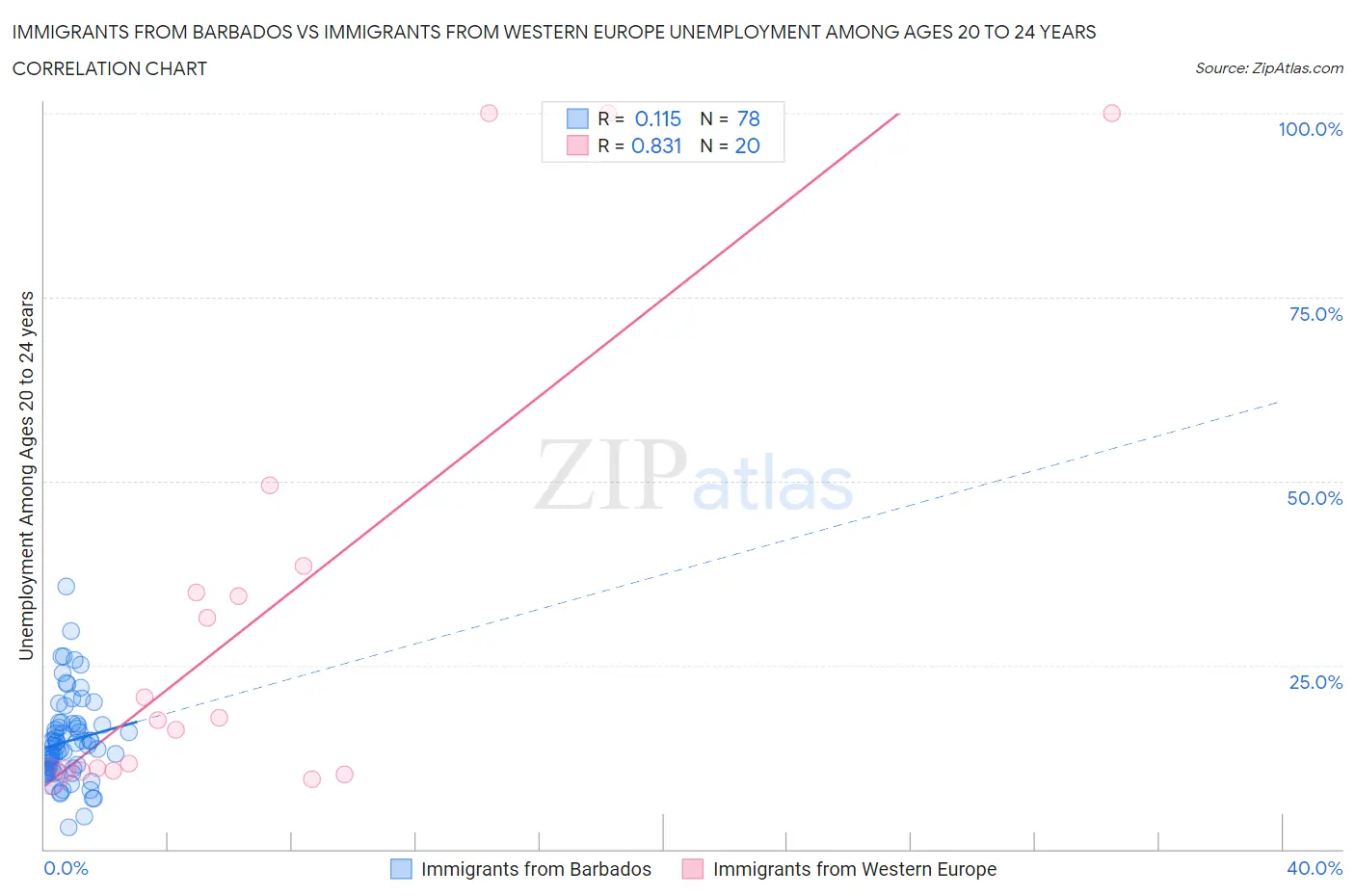 Immigrants from Barbados vs Immigrants from Western Europe Unemployment Among Ages 20 to 24 years