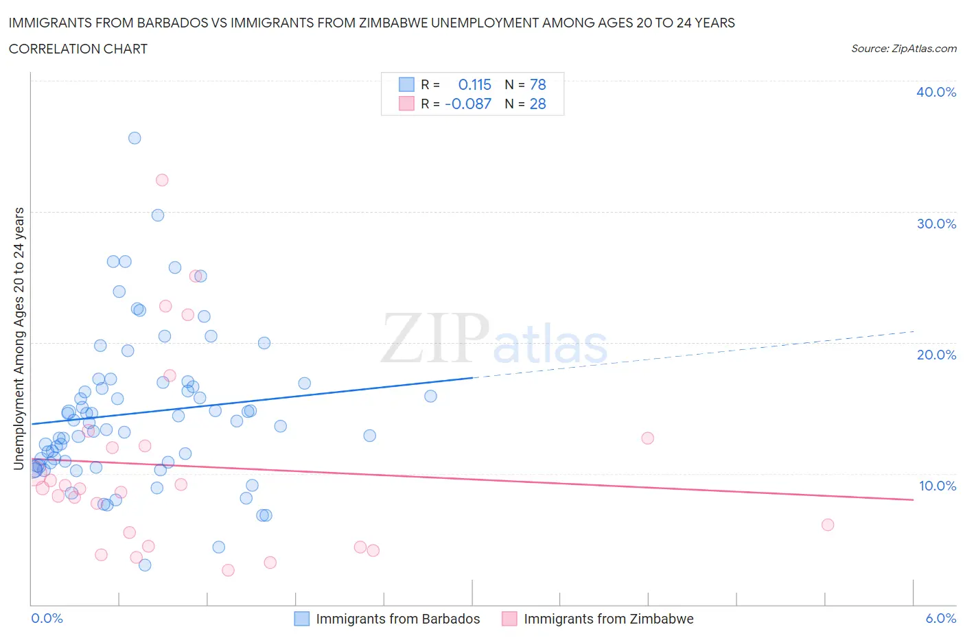 Immigrants from Barbados vs Immigrants from Zimbabwe Unemployment Among Ages 20 to 24 years