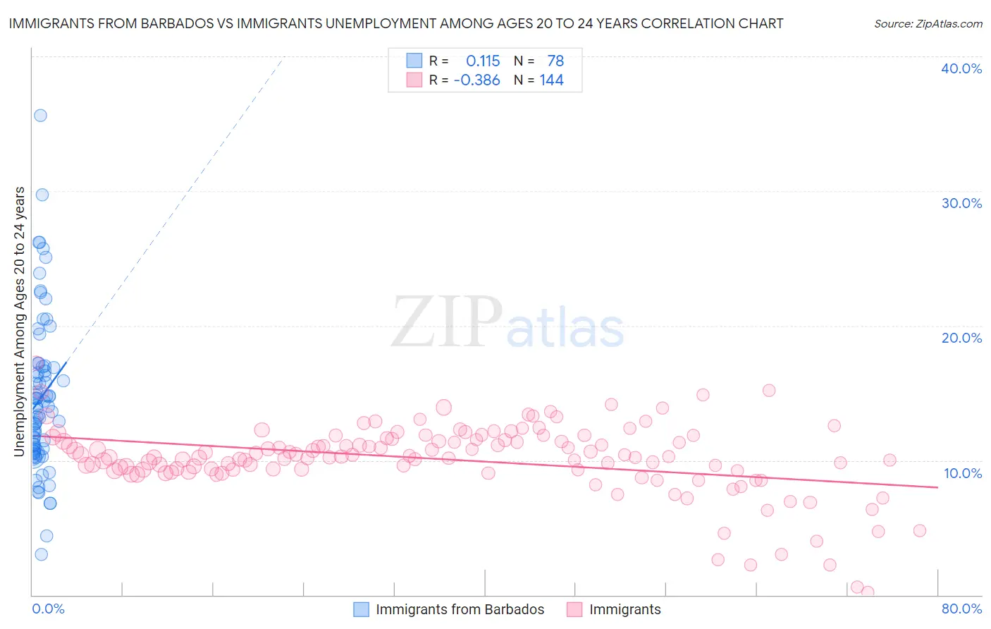 Immigrants from Barbados vs Immigrants Unemployment Among Ages 20 to 24 years