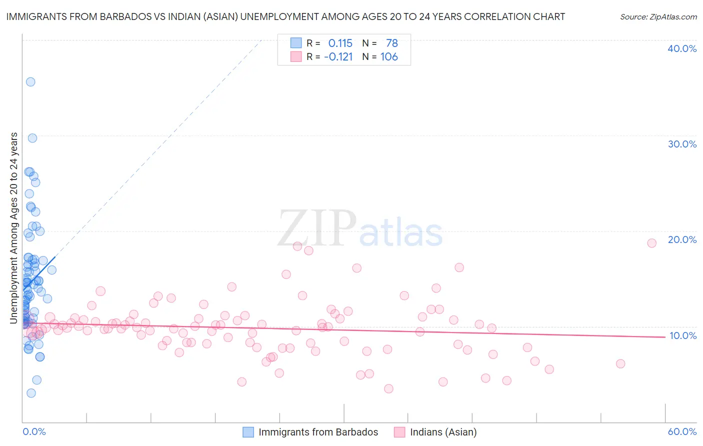 Immigrants from Barbados vs Indian (Asian) Unemployment Among Ages 20 to 24 years
