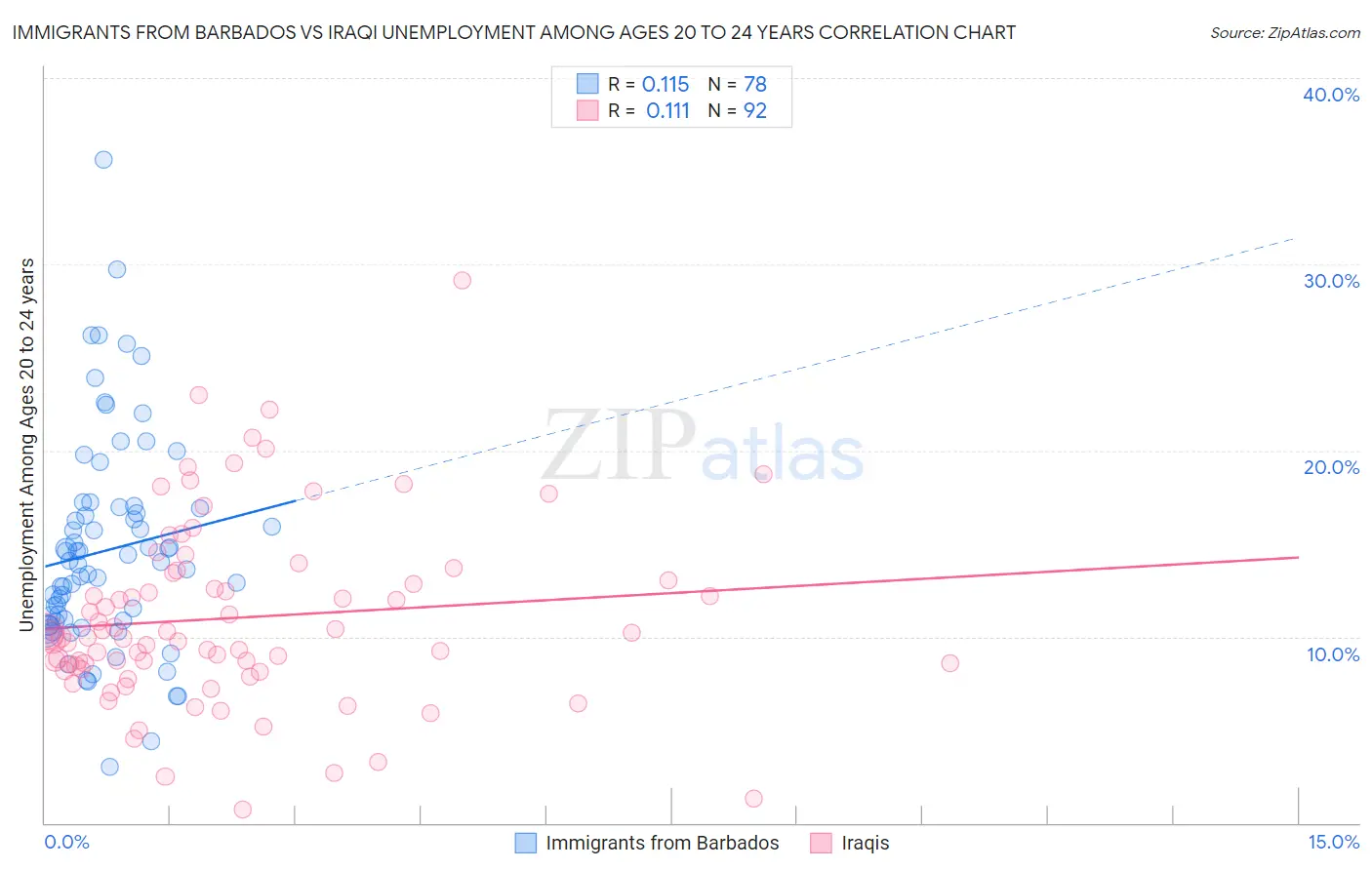 Immigrants from Barbados vs Iraqi Unemployment Among Ages 20 to 24 years