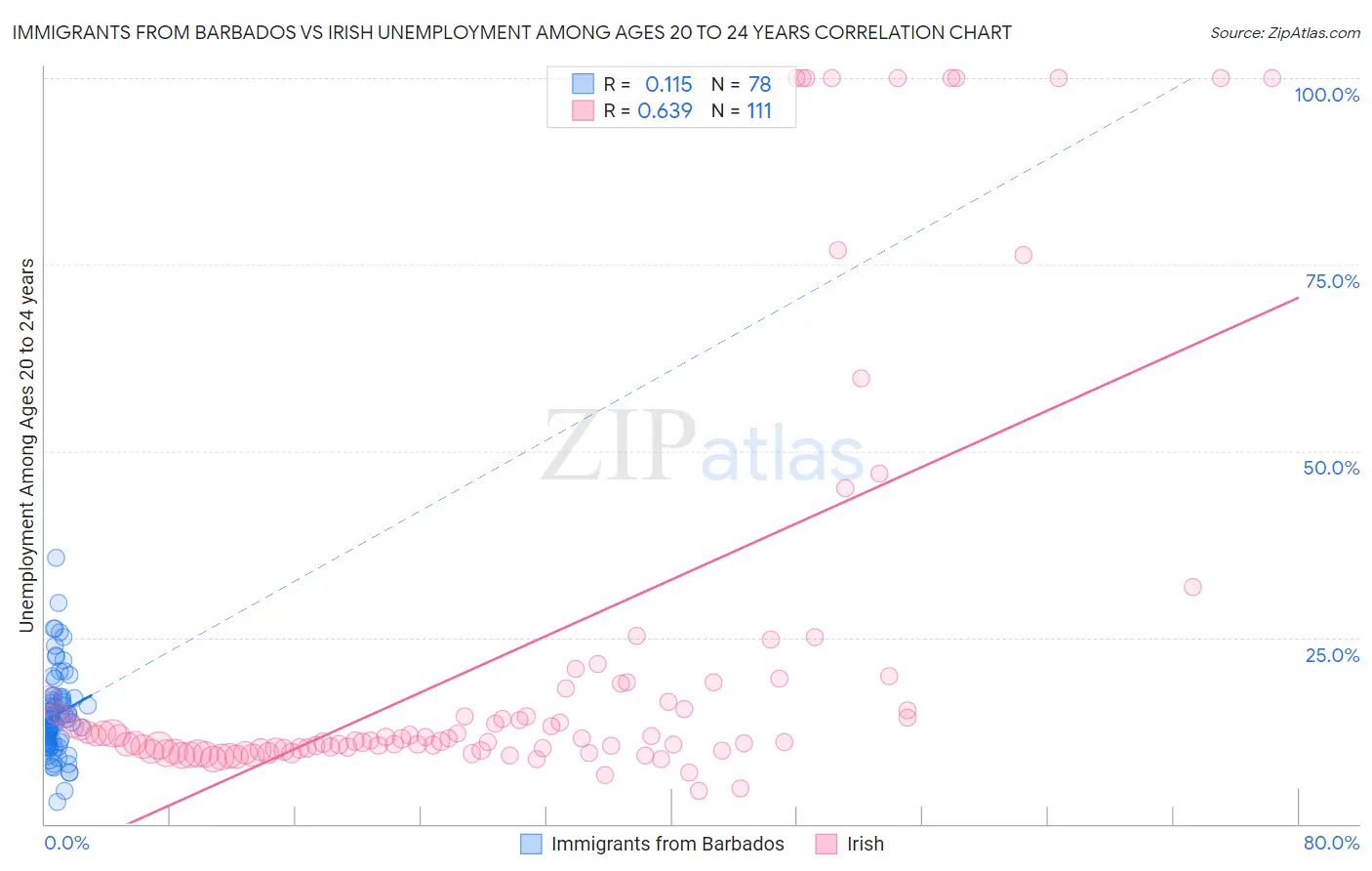 Immigrants from Barbados vs Irish Unemployment Among Ages 20 to 24 years