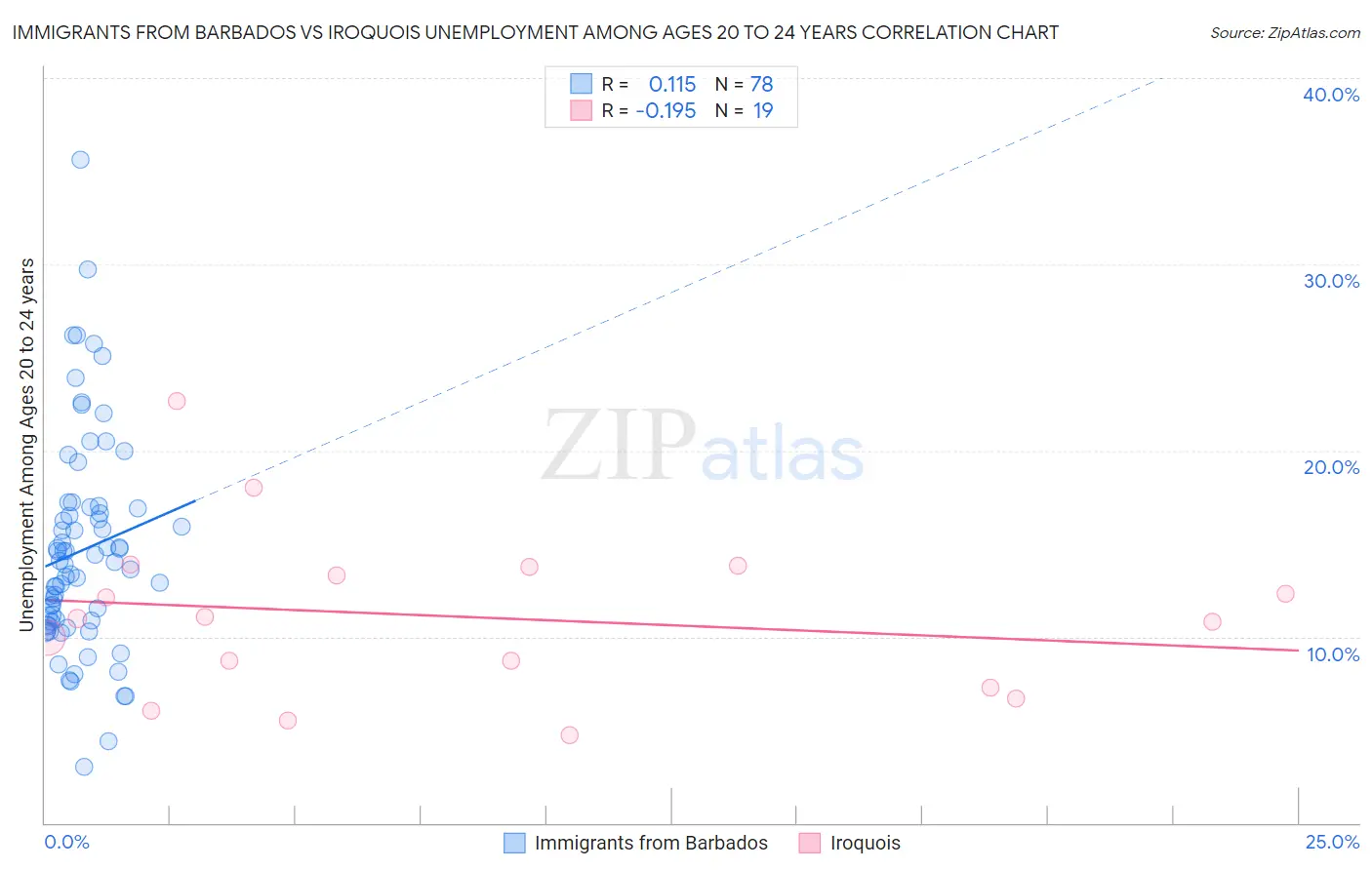 Immigrants from Barbados vs Iroquois Unemployment Among Ages 20 to 24 years