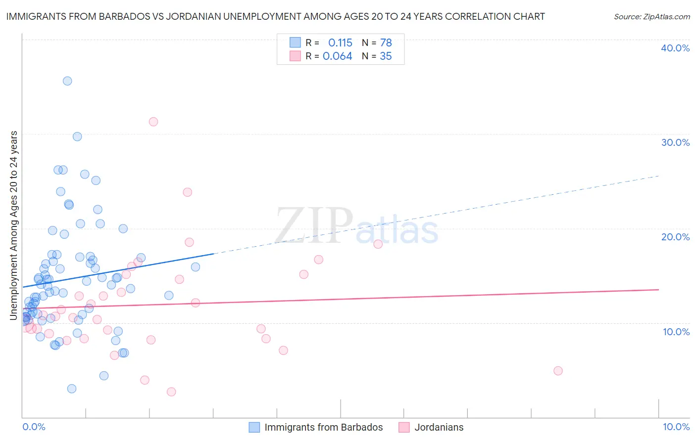 Immigrants from Barbados vs Jordanian Unemployment Among Ages 20 to 24 years