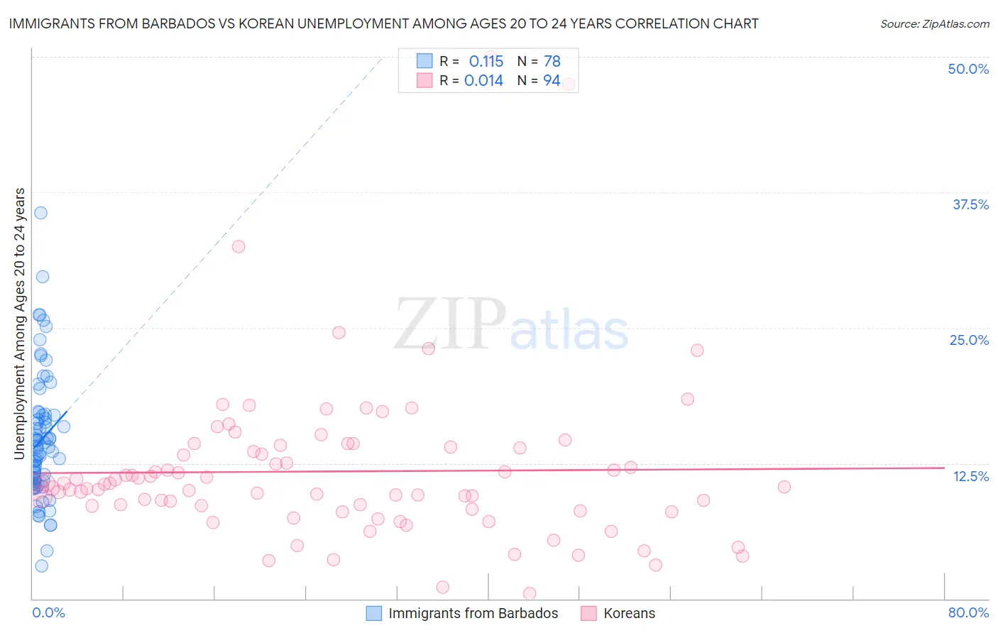 Immigrants from Barbados vs Korean Unemployment Among Ages 20 to 24 years