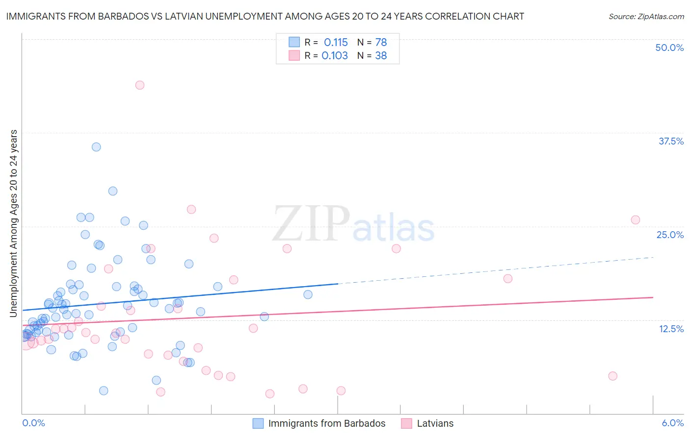 Immigrants from Barbados vs Latvian Unemployment Among Ages 20 to 24 years