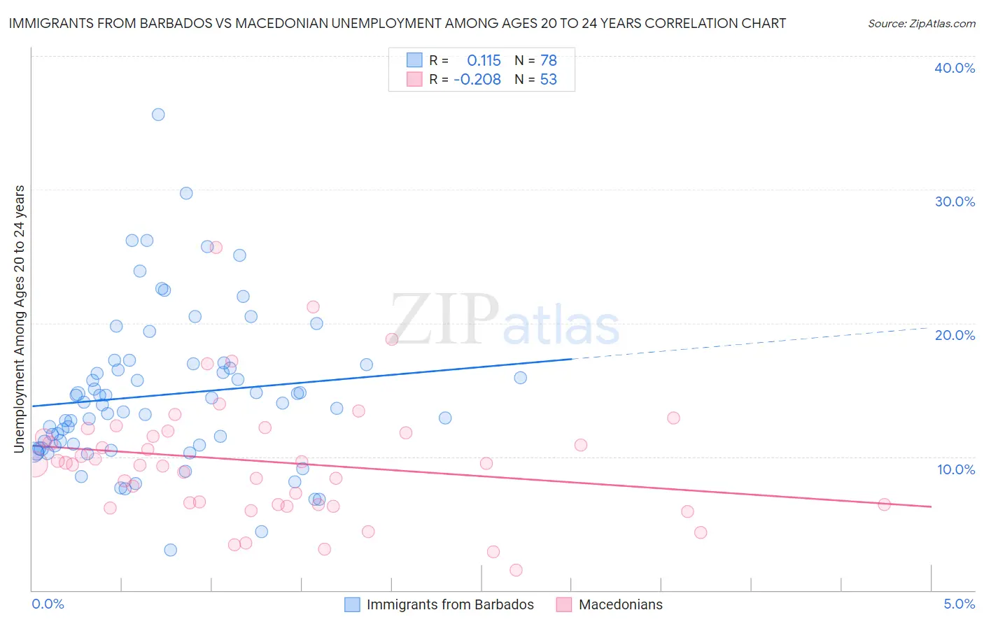 Immigrants from Barbados vs Macedonian Unemployment Among Ages 20 to 24 years