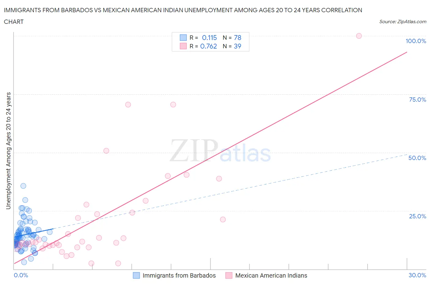 Immigrants from Barbados vs Mexican American Indian Unemployment Among Ages 20 to 24 years
