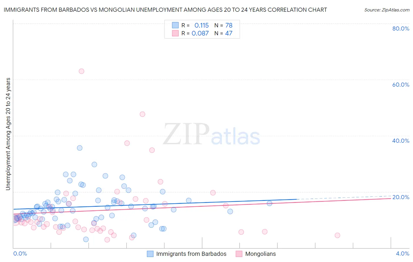 Immigrants from Barbados vs Mongolian Unemployment Among Ages 20 to 24 years