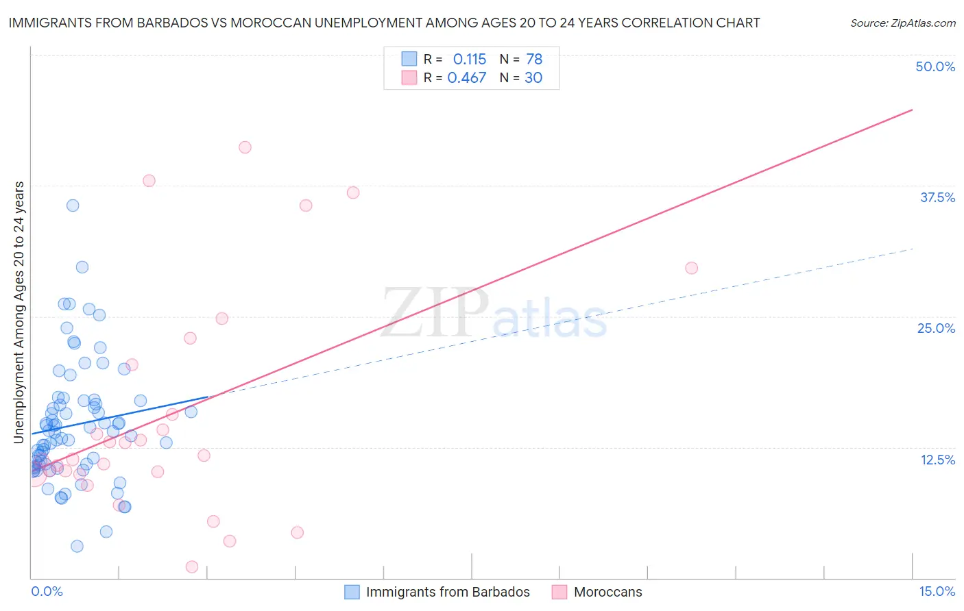 Immigrants from Barbados vs Moroccan Unemployment Among Ages 20 to 24 years