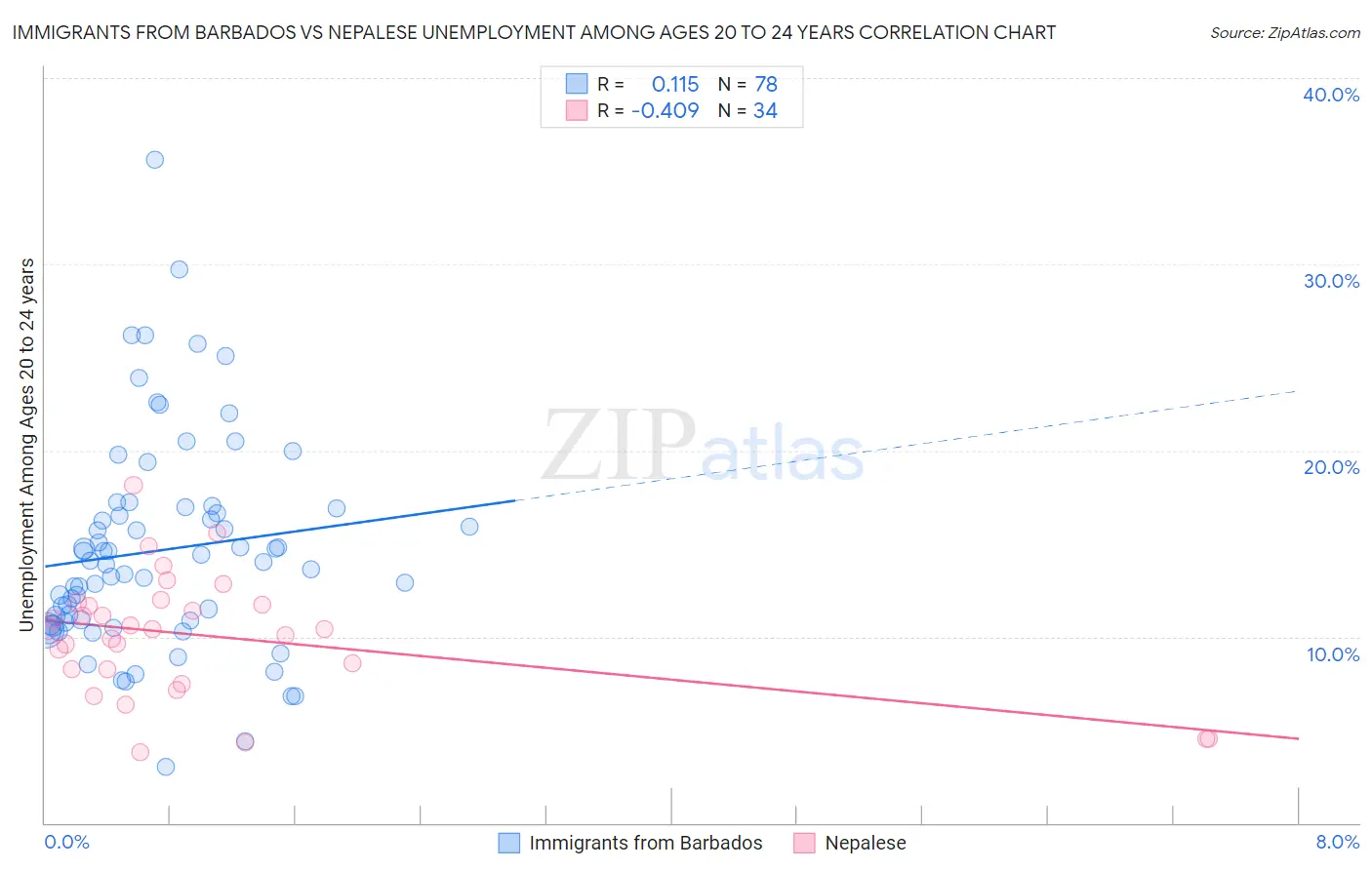 Immigrants from Barbados vs Nepalese Unemployment Among Ages 20 to 24 years