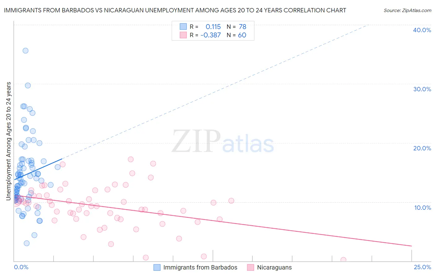 Immigrants from Barbados vs Nicaraguan Unemployment Among Ages 20 to 24 years