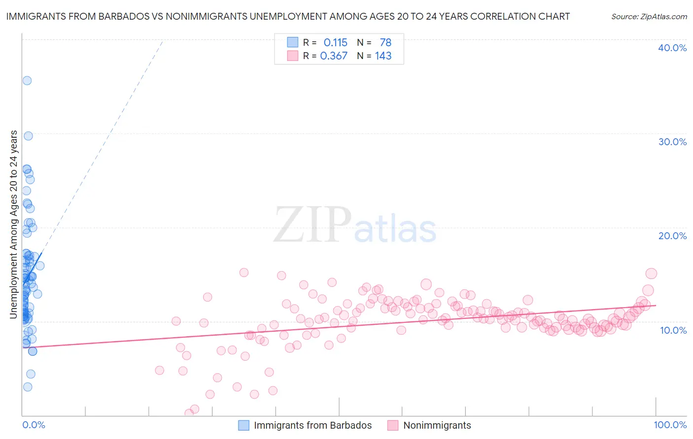 Immigrants from Barbados vs Nonimmigrants Unemployment Among Ages 20 to 24 years