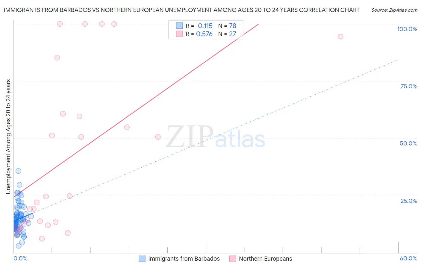 Immigrants from Barbados vs Northern European Unemployment Among Ages 20 to 24 years