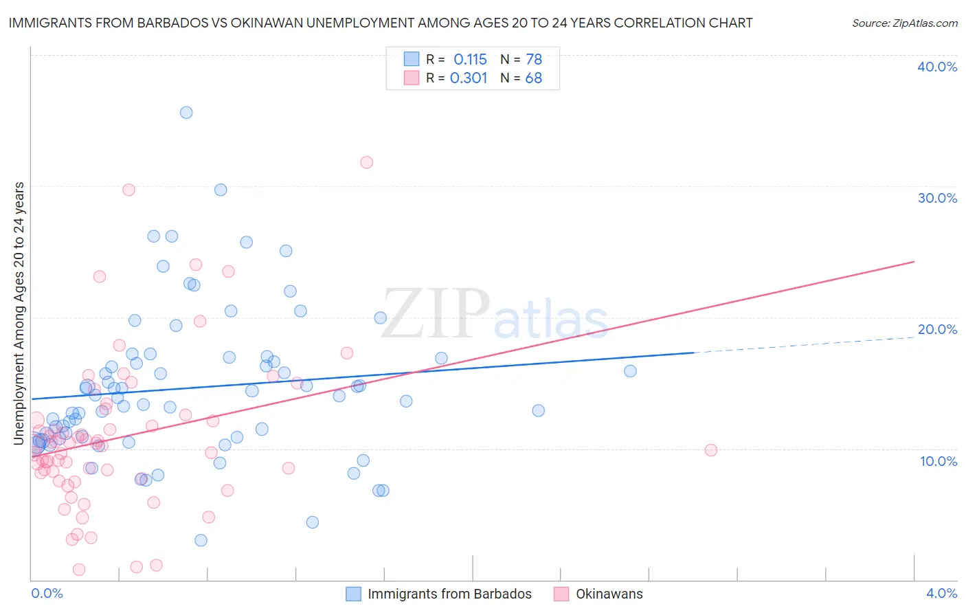 Immigrants from Barbados vs Okinawan Unemployment Among Ages 20 to 24 years