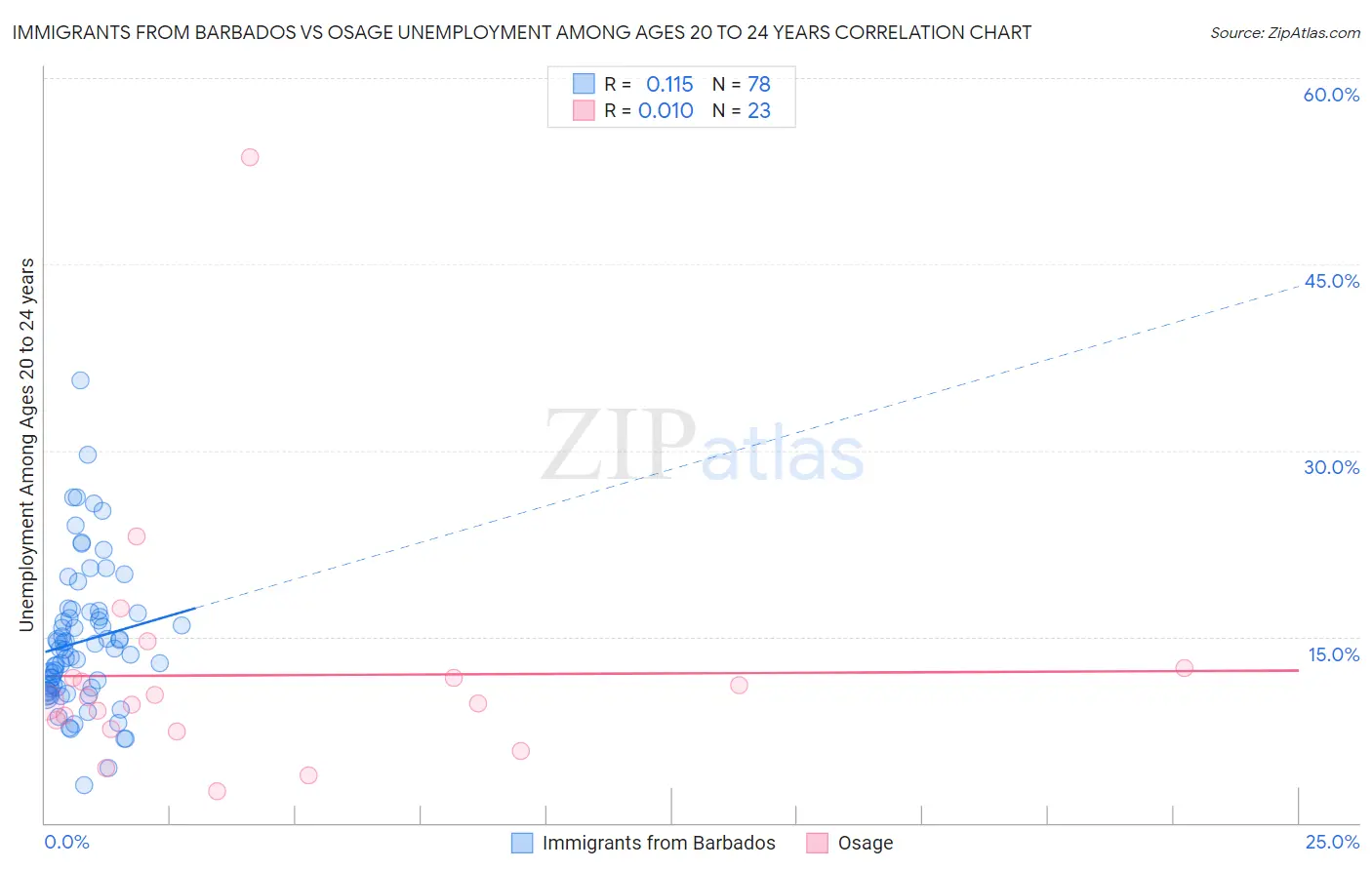 Immigrants from Barbados vs Osage Unemployment Among Ages 20 to 24 years