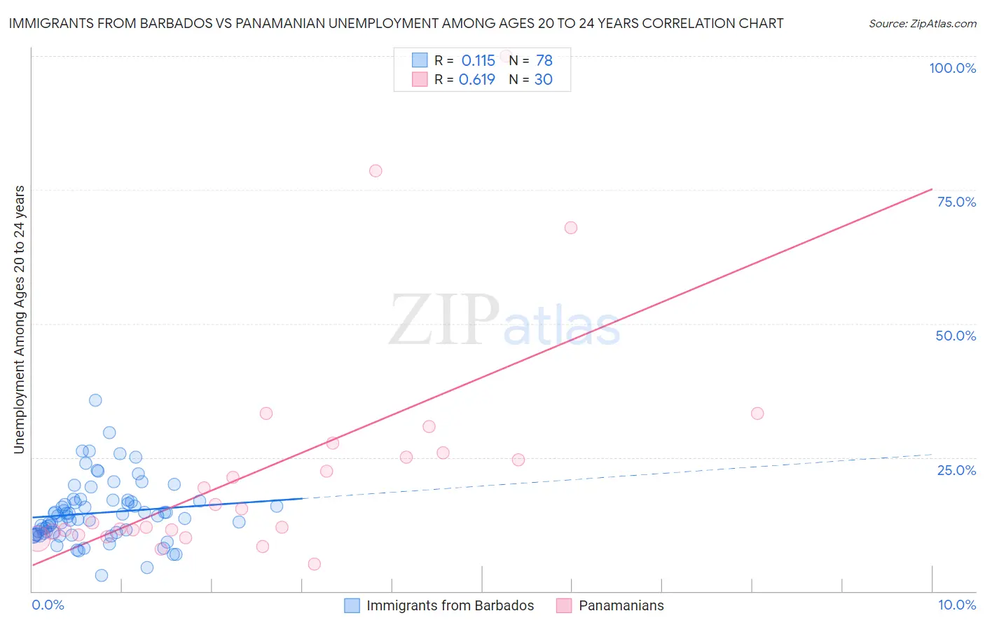 Immigrants from Barbados vs Panamanian Unemployment Among Ages 20 to 24 years