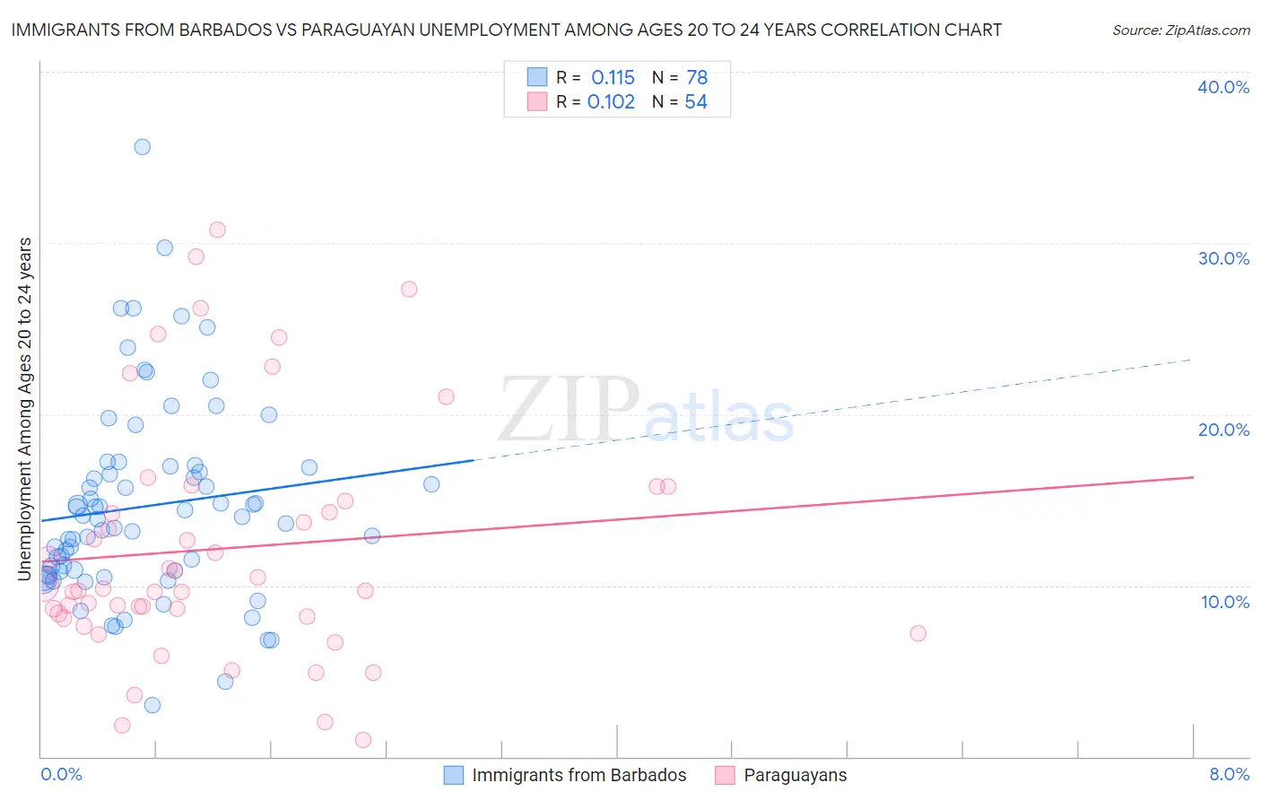 Immigrants from Barbados vs Paraguayan Unemployment Among Ages 20 to 24 years