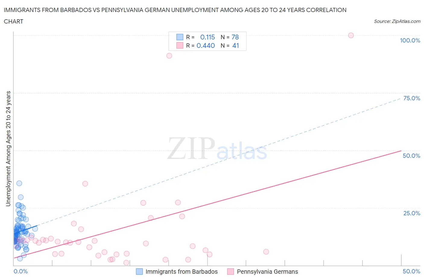 Immigrants from Barbados vs Pennsylvania German Unemployment Among Ages 20 to 24 years