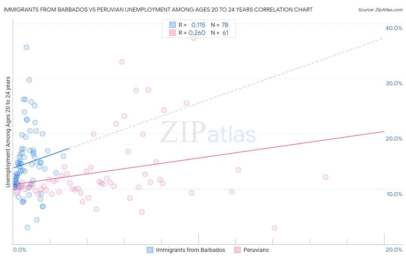 Immigrants from Barbados vs Peruvian Unemployment Among Ages 20 to 24 years