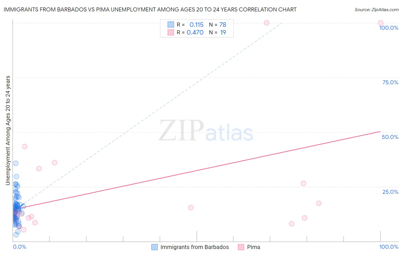 Immigrants from Barbados vs Pima Unemployment Among Ages 20 to 24 years