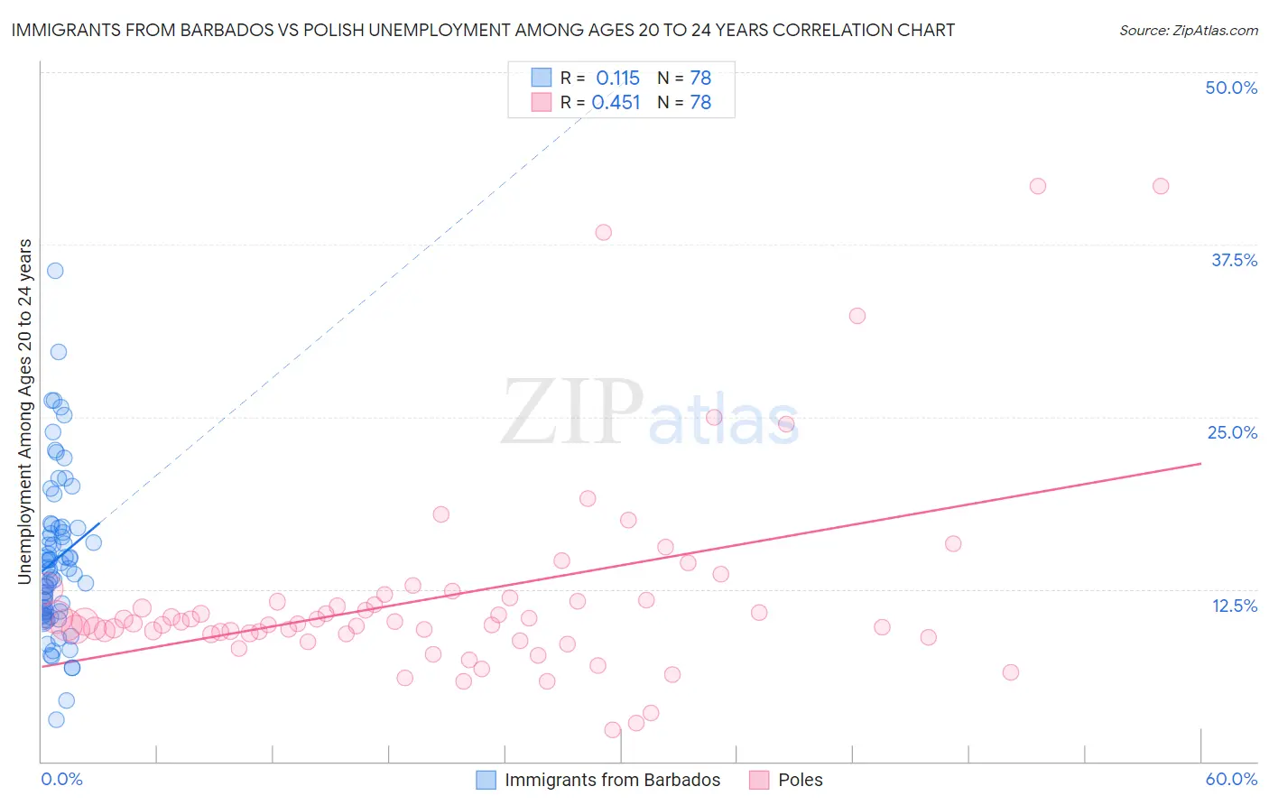 Immigrants from Barbados vs Polish Unemployment Among Ages 20 to 24 years