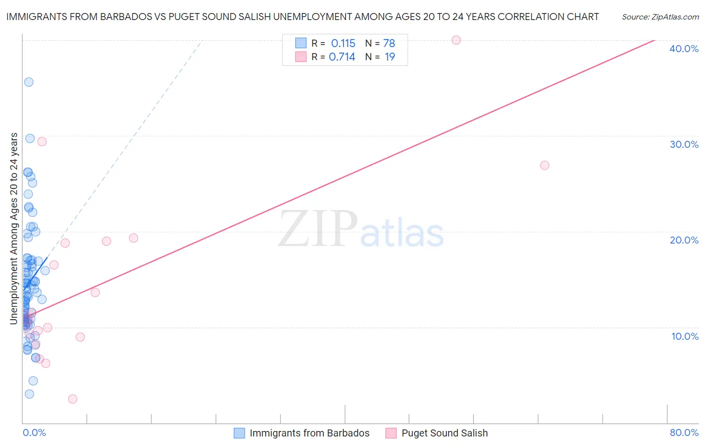 Immigrants from Barbados vs Puget Sound Salish Unemployment Among Ages 20 to 24 years