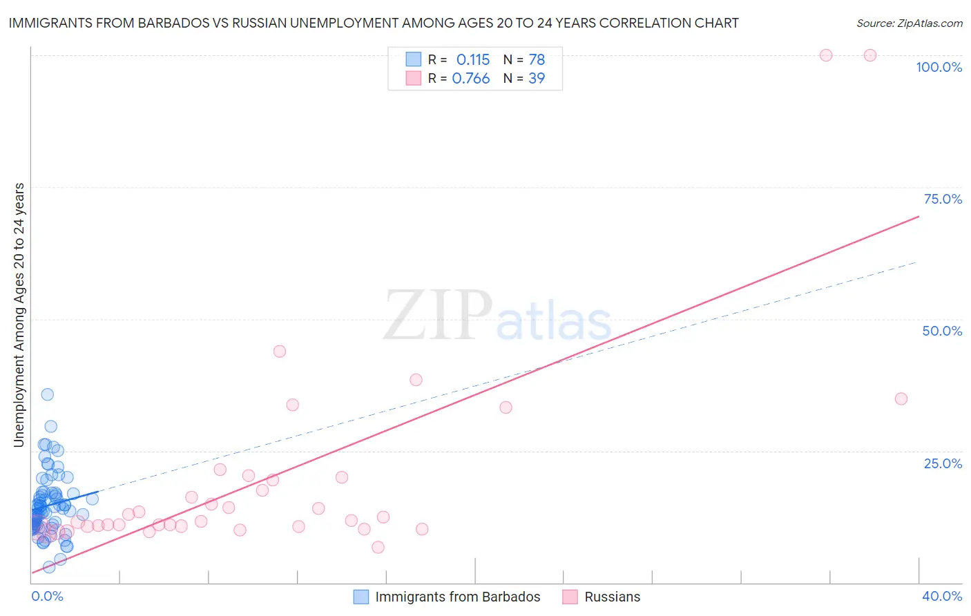 Immigrants from Barbados vs Russian Unemployment Among Ages 20 to 24 years