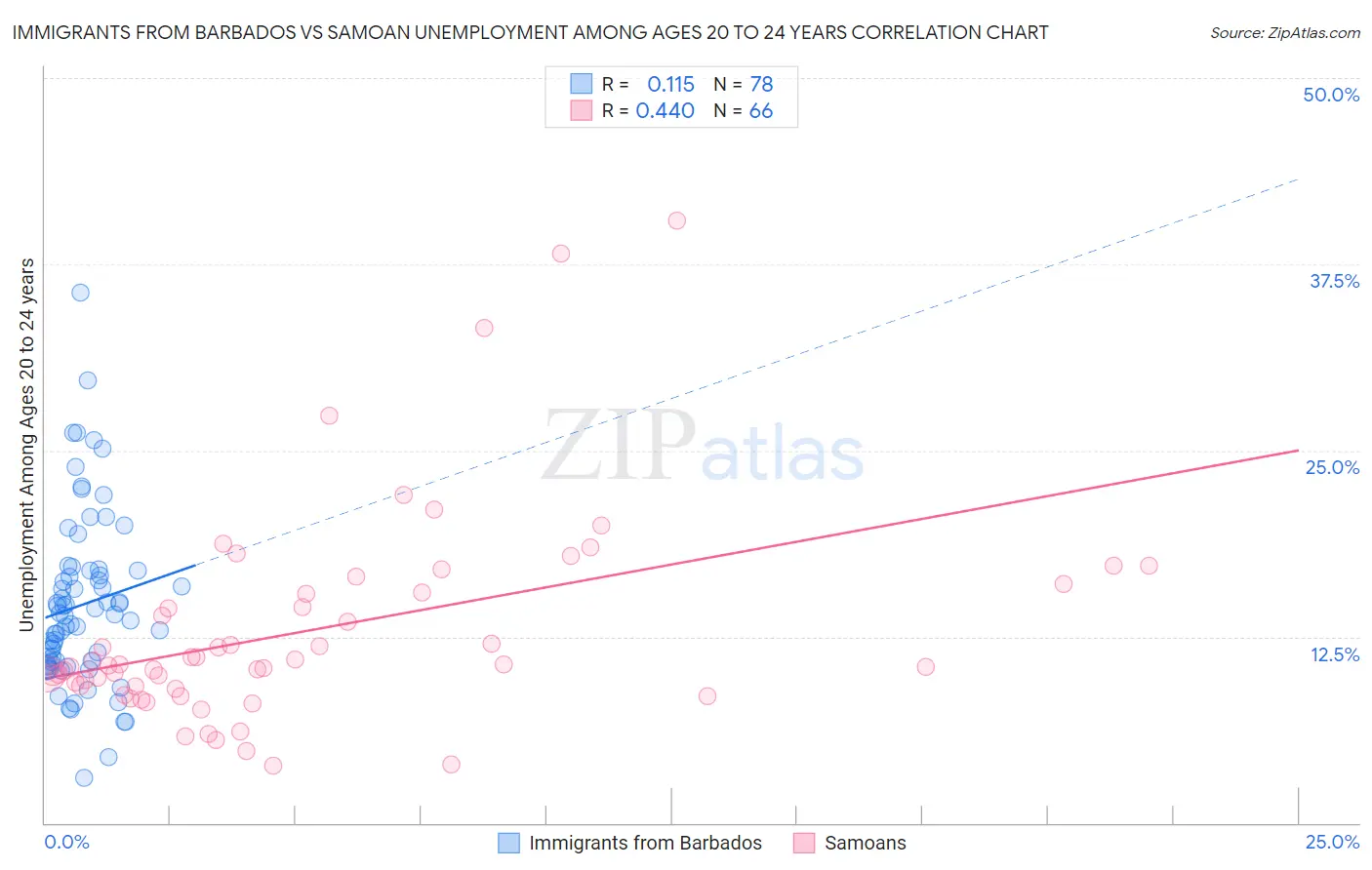 Immigrants from Barbados vs Samoan Unemployment Among Ages 20 to 24 years